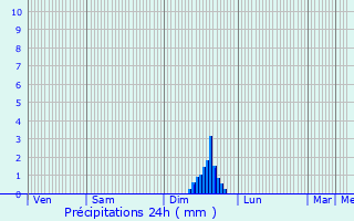 Graphique des précipitations prvues pour Donzre