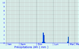 Graphique des précipitations prvues pour Saint-Andeux