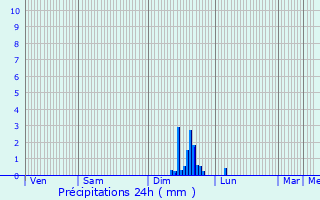 Graphique des précipitations prvues pour Le Teil