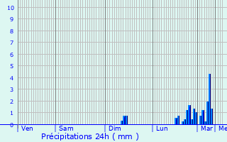 Graphique des précipitations prvues pour Sahorre