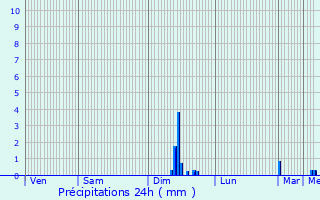 Graphique des précipitations prvues pour Orbey