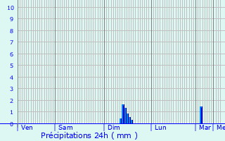 Graphique des précipitations prvues pour Monteils