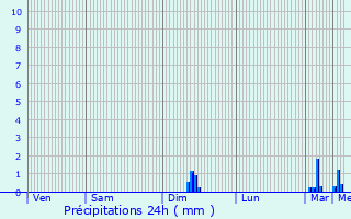 Graphique des précipitations prvues pour Revel