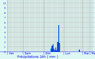 Graphique des précipitations prvues pour Loupian