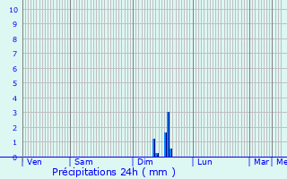 Graphique des précipitations prvues pour Sausset-les-Pins