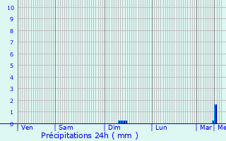 Graphique des précipitations prvues pour Saint-Omer