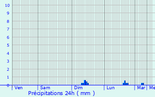 Graphique des précipitations prvues pour La Gaude