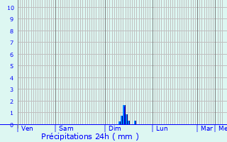 Graphique des précipitations prvues pour Plan-d