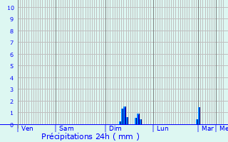 Graphique des précipitations prvues pour La Villedieu-en-Fontenette