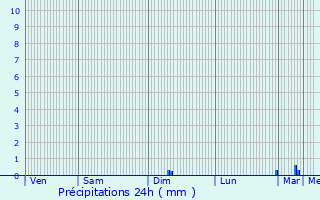 Graphique des précipitations prvues pour La Couronne