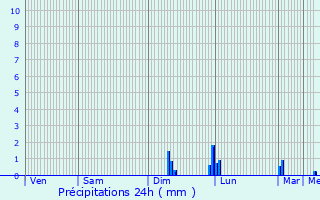 Graphique des précipitations prvues pour Ensisheim