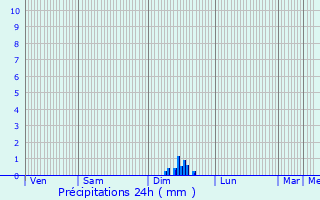 Graphique des précipitations prvues pour Saint-Julien