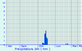 Graphique des précipitations prvues pour Cuxac-d