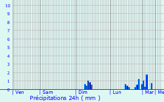Graphique des précipitations prvues pour Toulouges