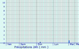 Graphique des précipitations prvues pour Le Pian-Mdoc