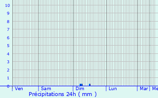 Graphique des précipitations prvues pour Trensacq