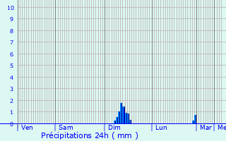 Graphique des précipitations prvues pour La Guerche-sur-l