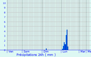 Graphique des précipitations prvues pour Ldas-et-Penthis