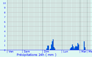 Graphique des précipitations prvues pour Tess-la-Madeleine