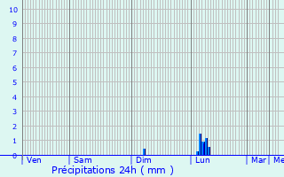 Graphique des précipitations prvues pour La Salvetat-Peyrals