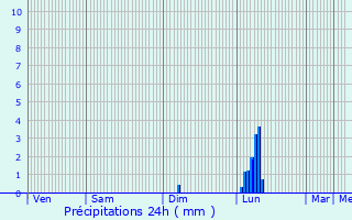Graphique des précipitations prvues pour Saint-Jean-de-Marcel