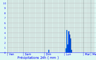 Graphique des précipitations prvues pour Dnat