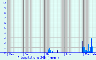 Graphique des précipitations prvues pour Cucharmoy