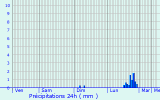 Graphique des précipitations prvues pour Collonges