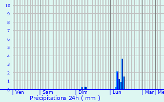 Graphique des précipitations prvues pour Lapanouse