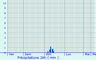 Graphique des précipitations prvues pour Montpeyroux