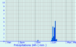 Graphique des précipitations prvues pour Labessire-Candeil