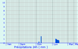 Graphique des précipitations prvues pour Les Salces