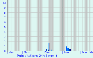 Graphique des précipitations prvues pour Prades-d