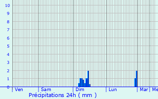 Graphique des précipitations prvues pour Saint-Denis-de-Jouhet