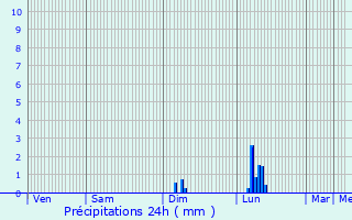 Graphique des précipitations prvues pour Palmas