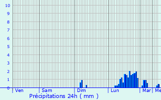 Graphique des précipitations prvues pour Saint-Hilaire-de-Loulay