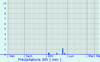 Graphique des précipitations prvues pour Lentilly