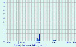 Graphique des précipitations prvues pour Goutrens