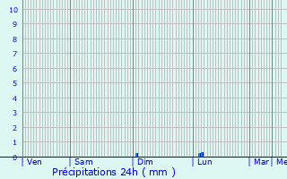 Graphique des précipitations prvues pour Montestruc-sur-Gers