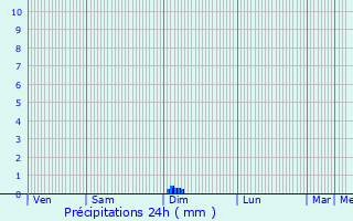 Graphique des précipitations prvues pour Flamarens