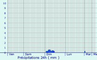 Graphique des précipitations prvues pour Lagorce