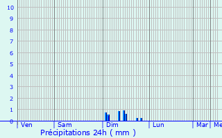 Graphique des précipitations prvues pour Jarnioux