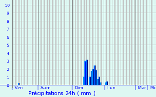 Graphique des précipitations prvues pour Vals-les-Bains