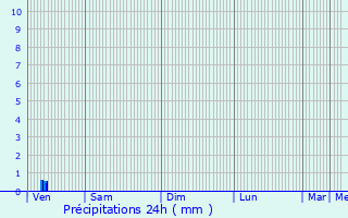 Graphique des précipitations prvues pour Urzy