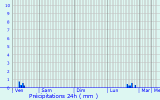 Graphique des précipitations prvues pour Romagnieu