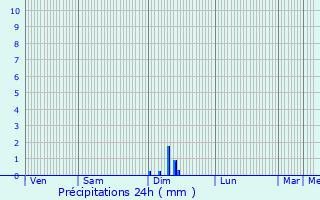 Graphique des précipitations prvues pour Sainte-Genevive-sur-Argence