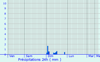 Graphique des précipitations prvues pour Meaux-la-Montagne