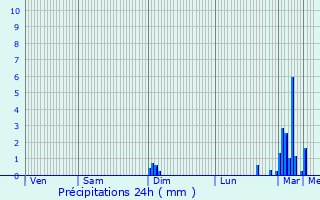 Graphique des précipitations prvues pour Montg-en-Gole