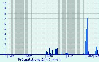 Graphique des précipitations prvues pour Sarcos