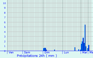 Graphique des précipitations prvues pour Le Mesnil-Amelot